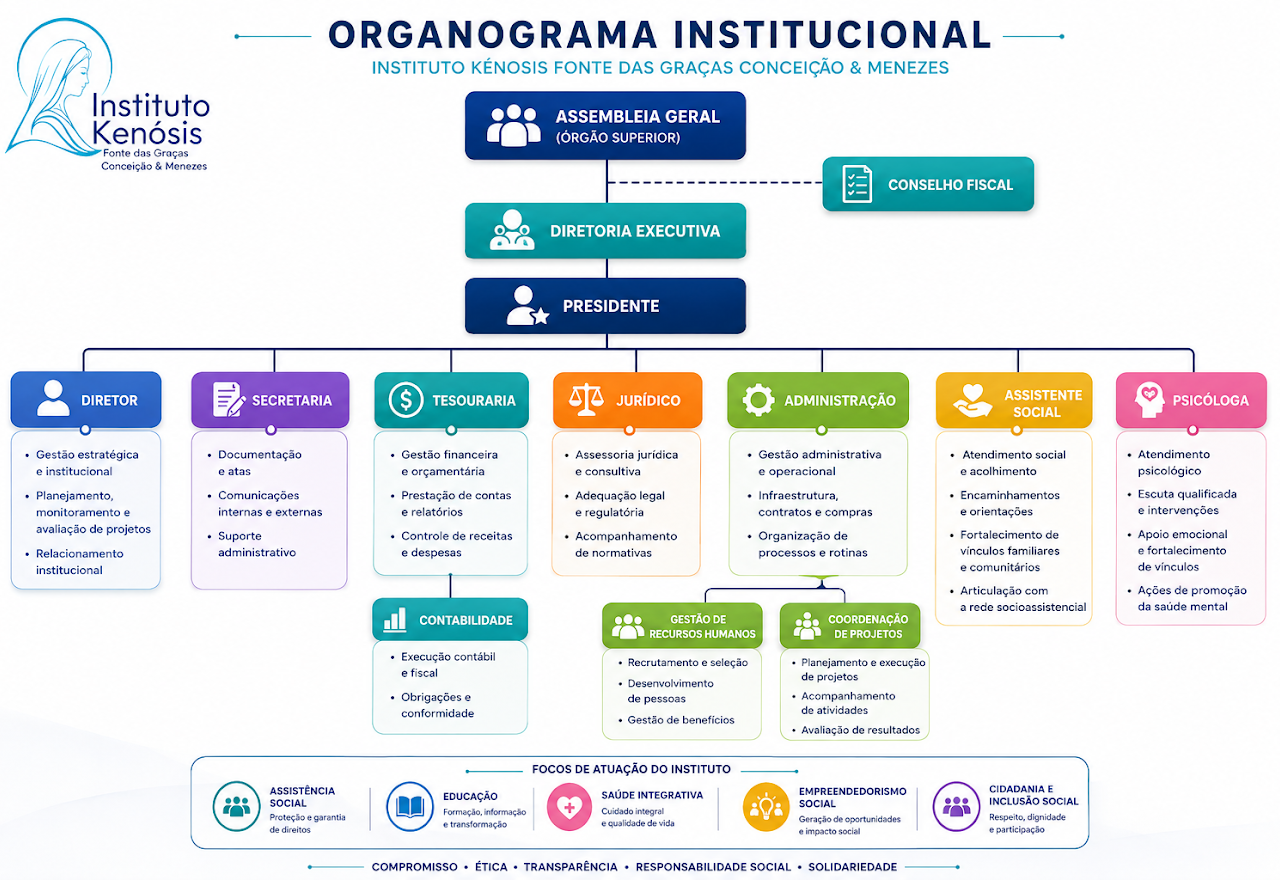 Organograma de como o Instituto Kenósis se organiza com a estrutura de governança que sustenta decisões e a execução das ações